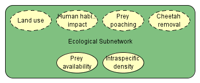 Ecological Subnetwork (ecological_oobn)
