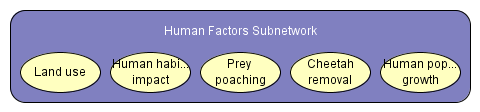 Human Factors Subnetwork (humanfactors_oobn)